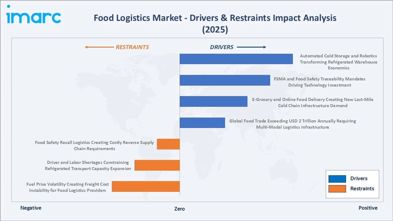 Food Logistics Market Drivers & Restraints