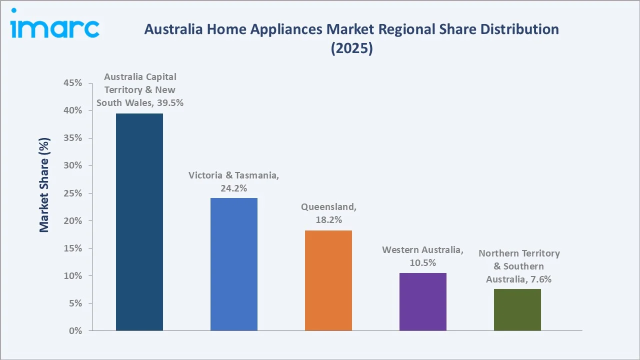 Australia Home Appliances Market By Region