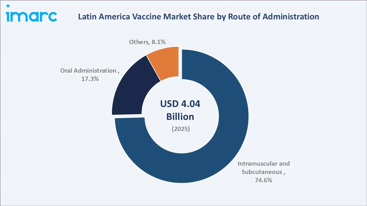 Latin America Vaccine Market By Route Of Administration