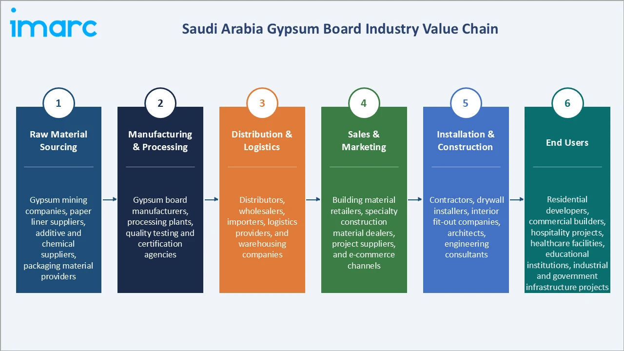 Saudi Arabia Gypsum Board Market Industry Value Chain