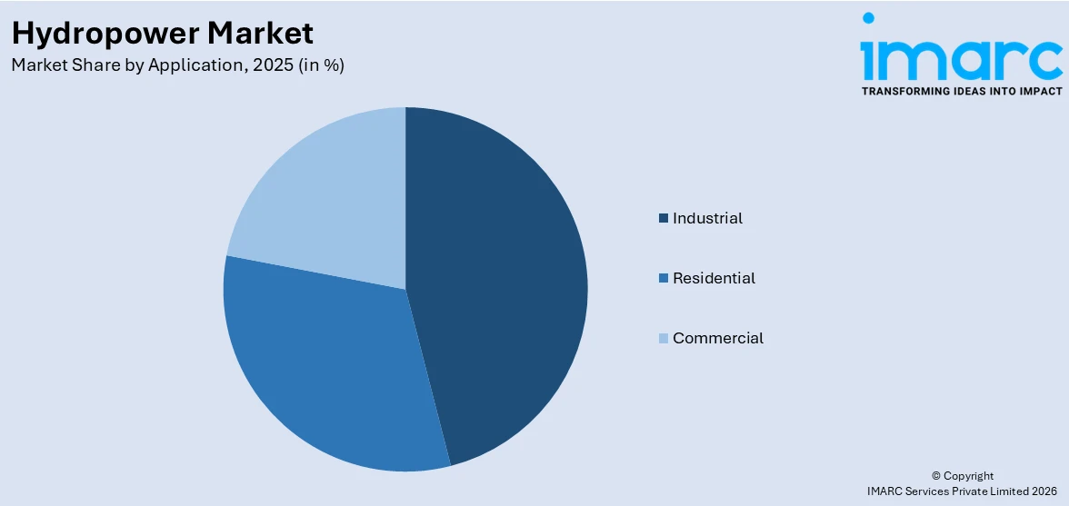 Hydropower Market By Application