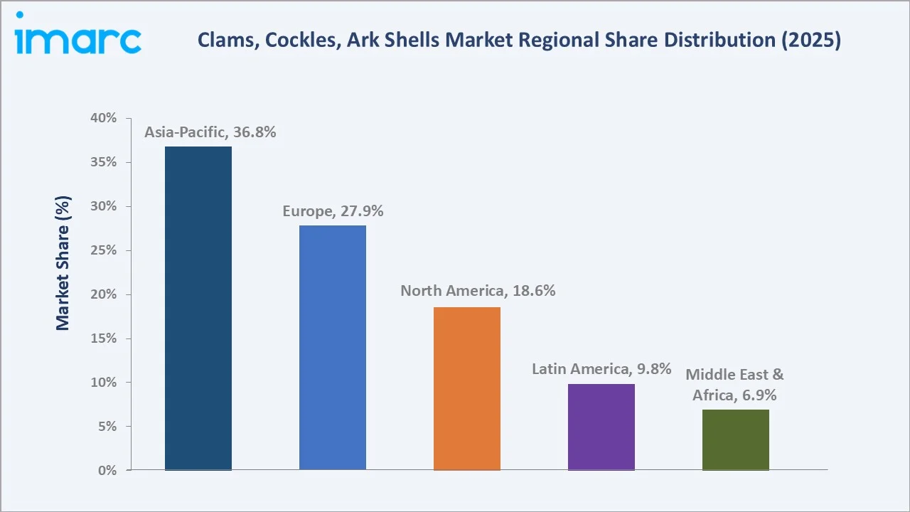 Clams, Cockles, Ark Shells Market by Region