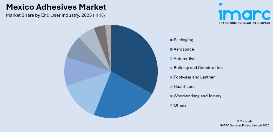 Mexico Adhesives Market By End User Industry
