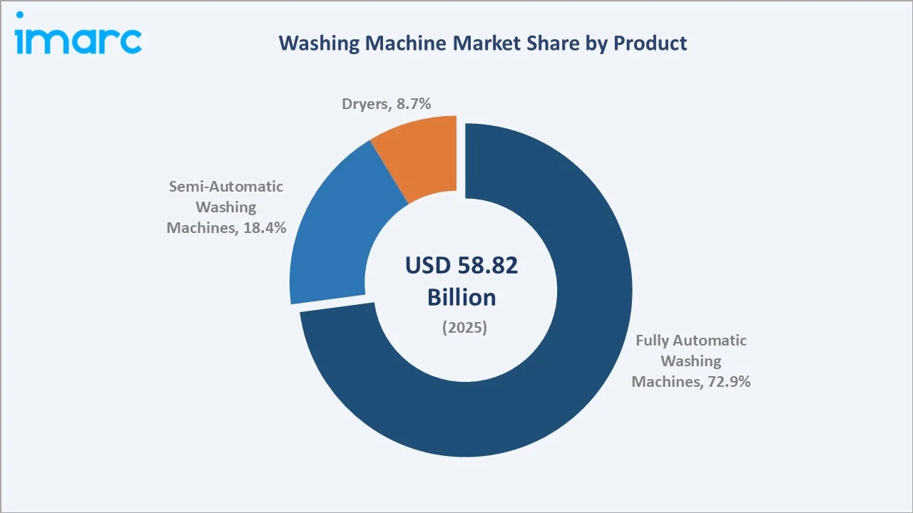 Washing Machine Market By Product