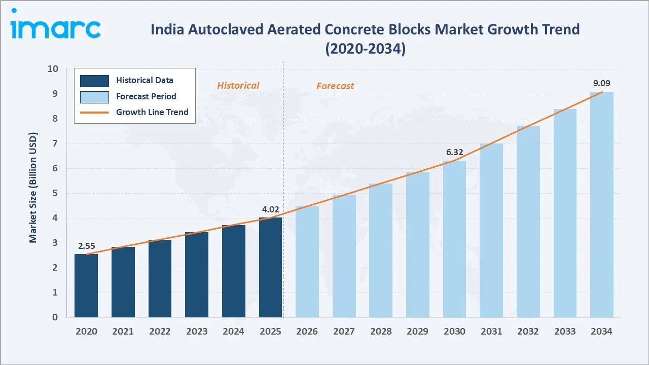India Autoclaved Aerated Concrete Blocks Market Growth Trend