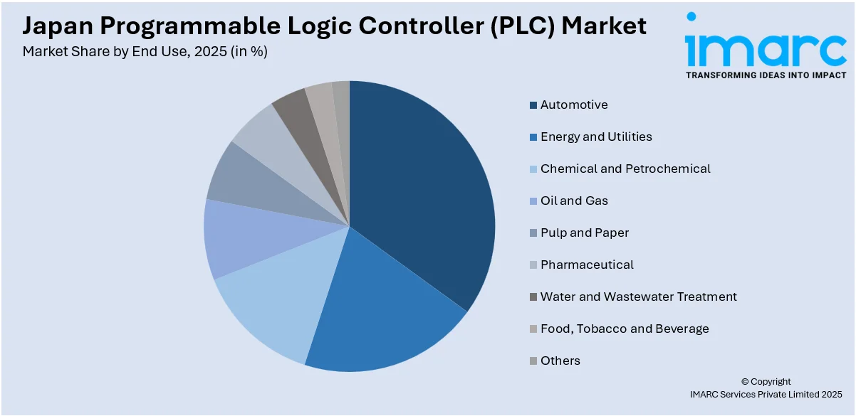 Japan Programmable Logic Controller (PLC) Market By End Use