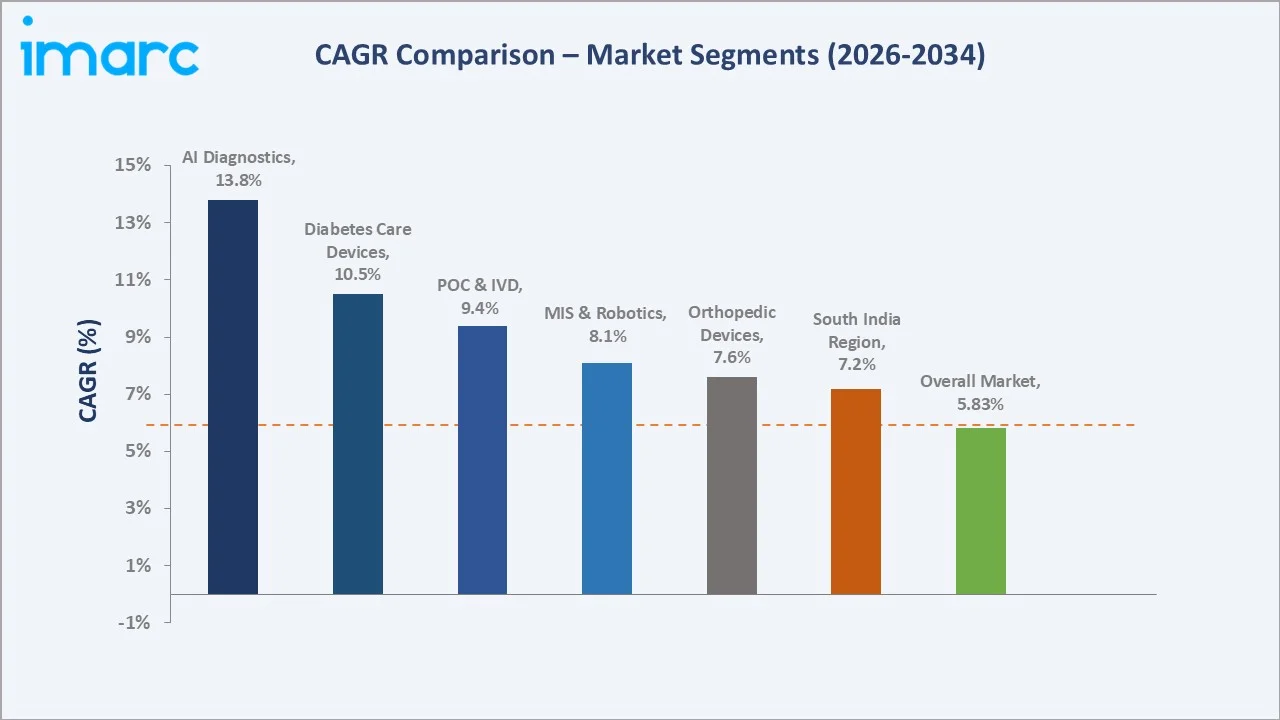 India Medical Devices Market CAGR Comparison