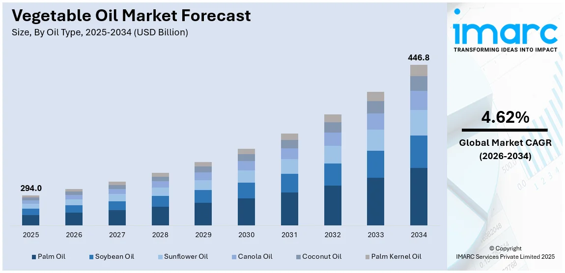 Vegetable Oil Market SIze