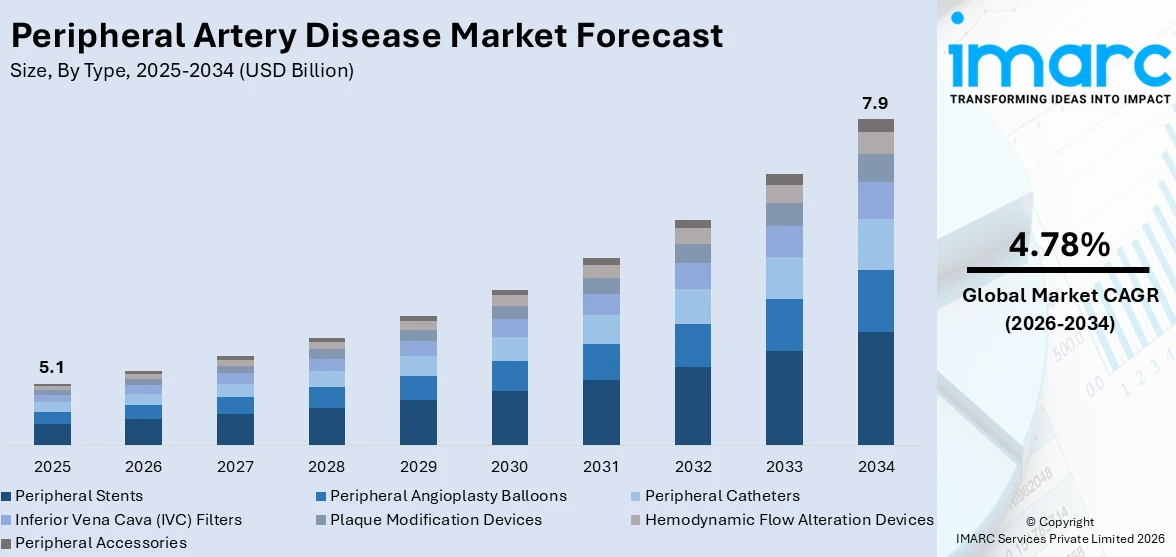 Peripheral Artery Disease Market Size