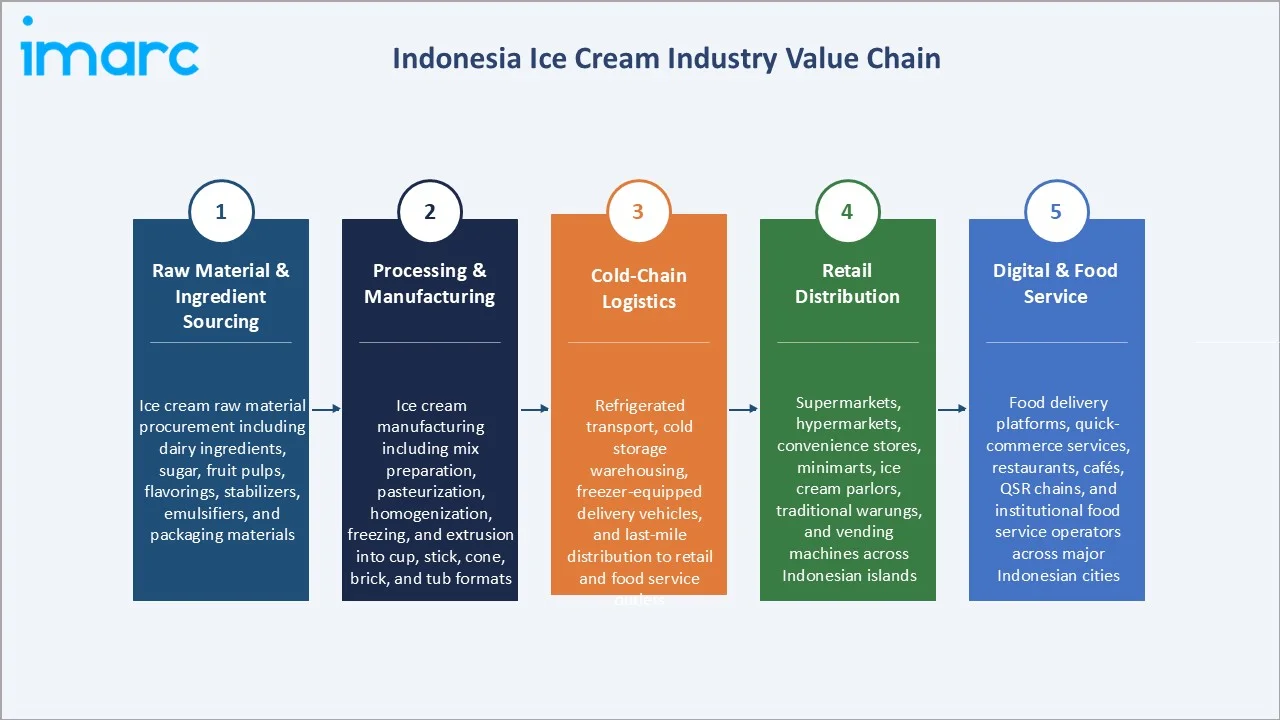 Indonesia Ice Cream Market Industry Value Chain