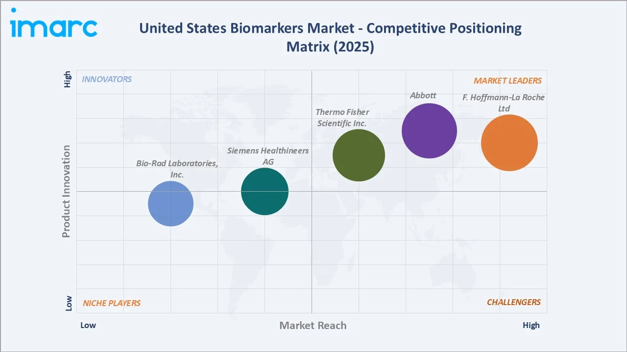 United States Biomarkers Market Competitive Positioning Matrix