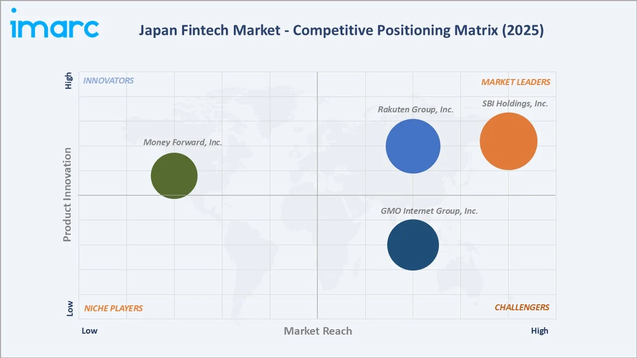 Japan Fintech Market Competitive Positioning Matrix
