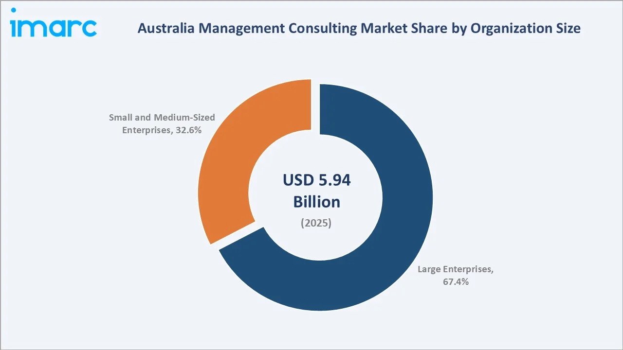 Australia Management Consulting Market By Organization Size