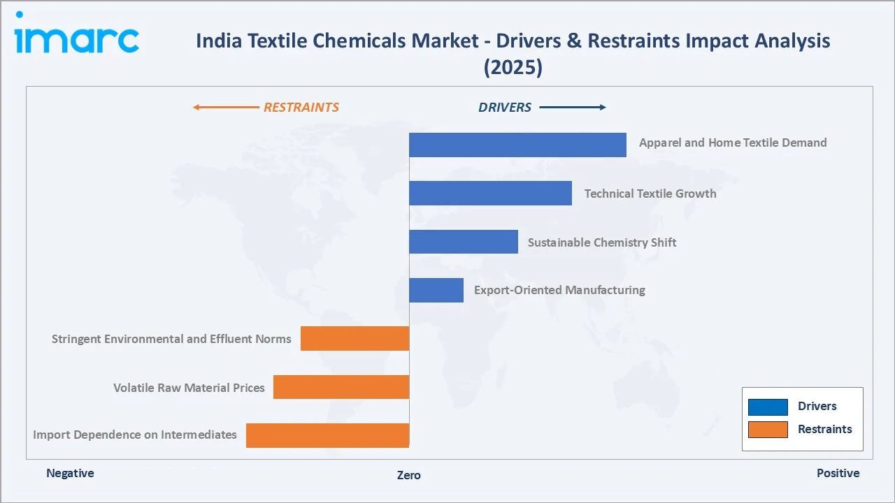 India Textile Chemicals Market Drivers & Restraints