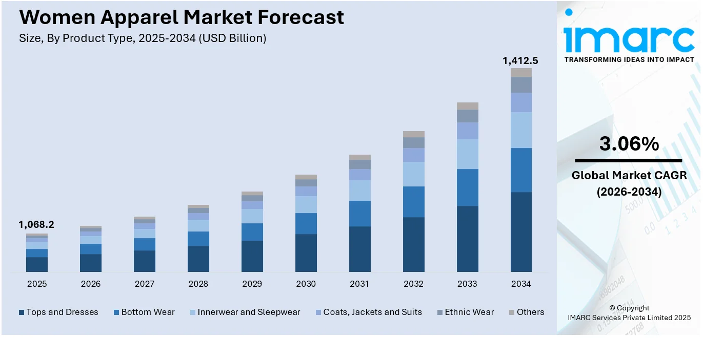 Women Apparel Market Size