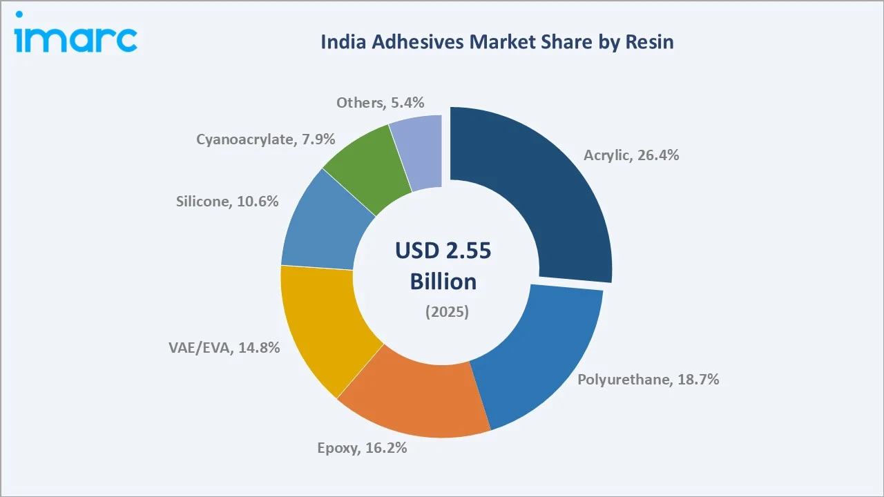 India Adhesives Market By Resin
