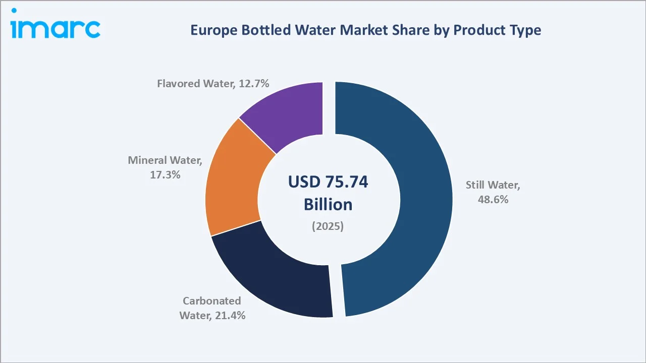 Europe Bottled Water Market By Product Type