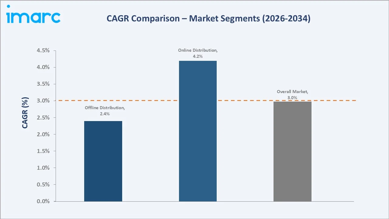 United States Mattress Market CAGR Comparison
