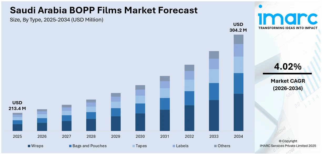 Saudi Arabia BOPP Films Market Size