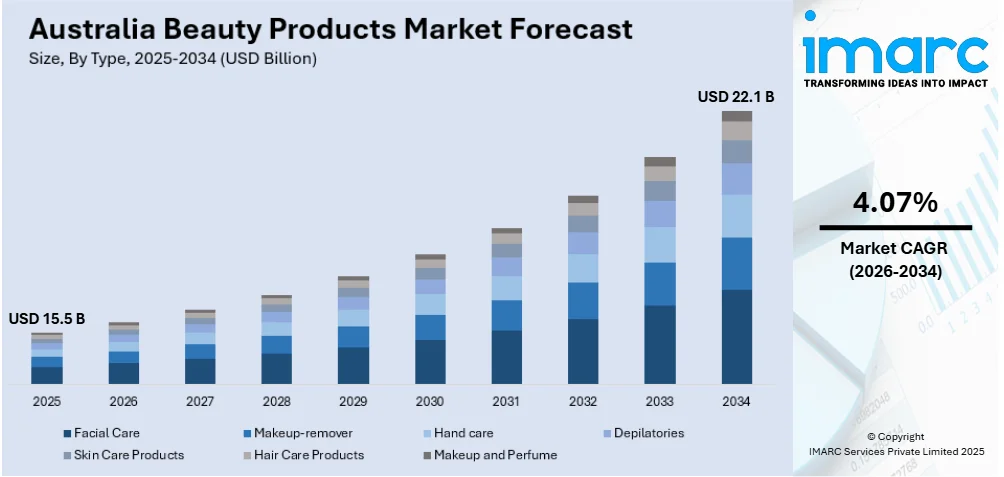 Australia Beauty Products Market Size