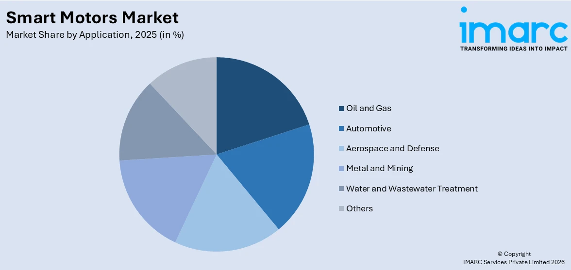 Smart Motors Market By Application