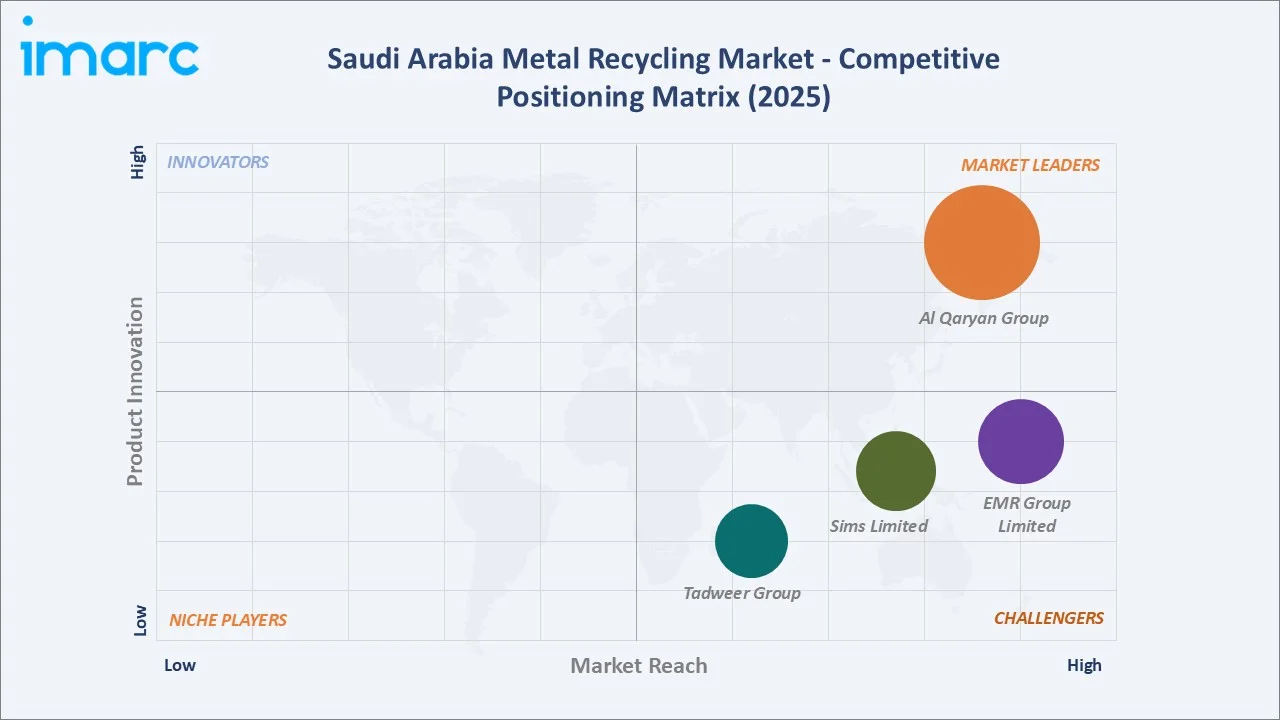 Saudi Arabia Metal Recycling Market By Competitive Positioning Matrix
