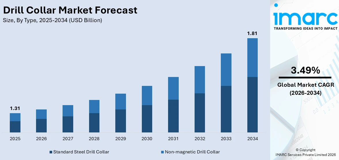 Drill Collar Market Size