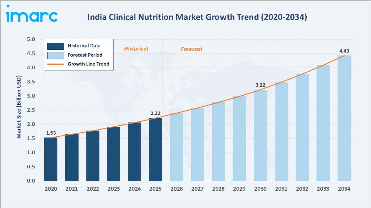 India Clinical Nutrition Market Growth Trend