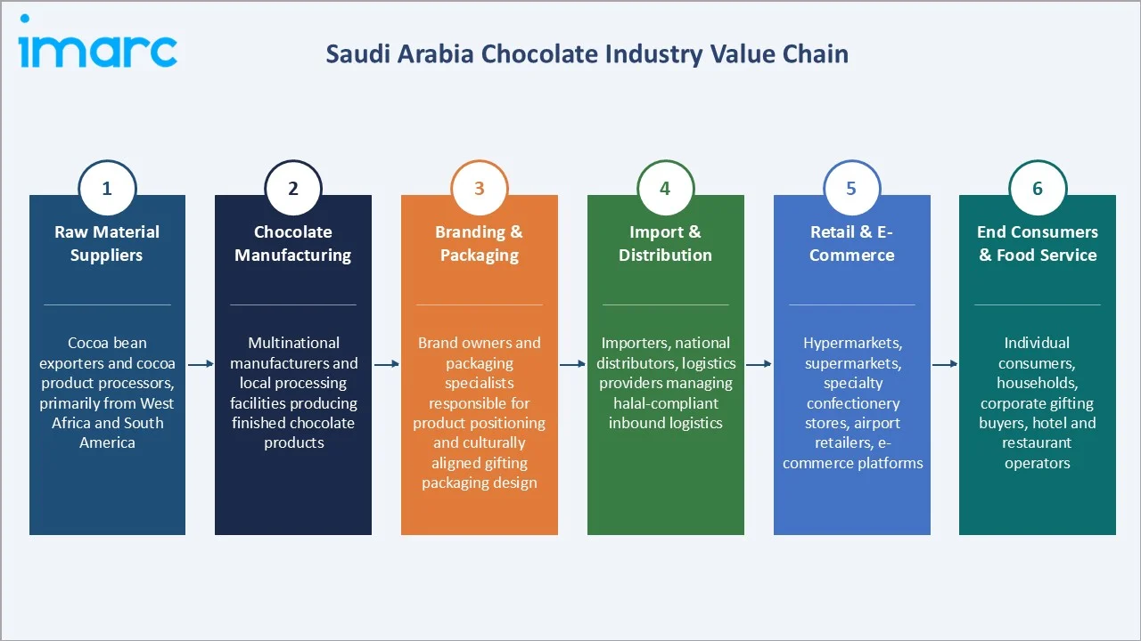 Saudi Arabia Chocolate Market Industry Value Chain