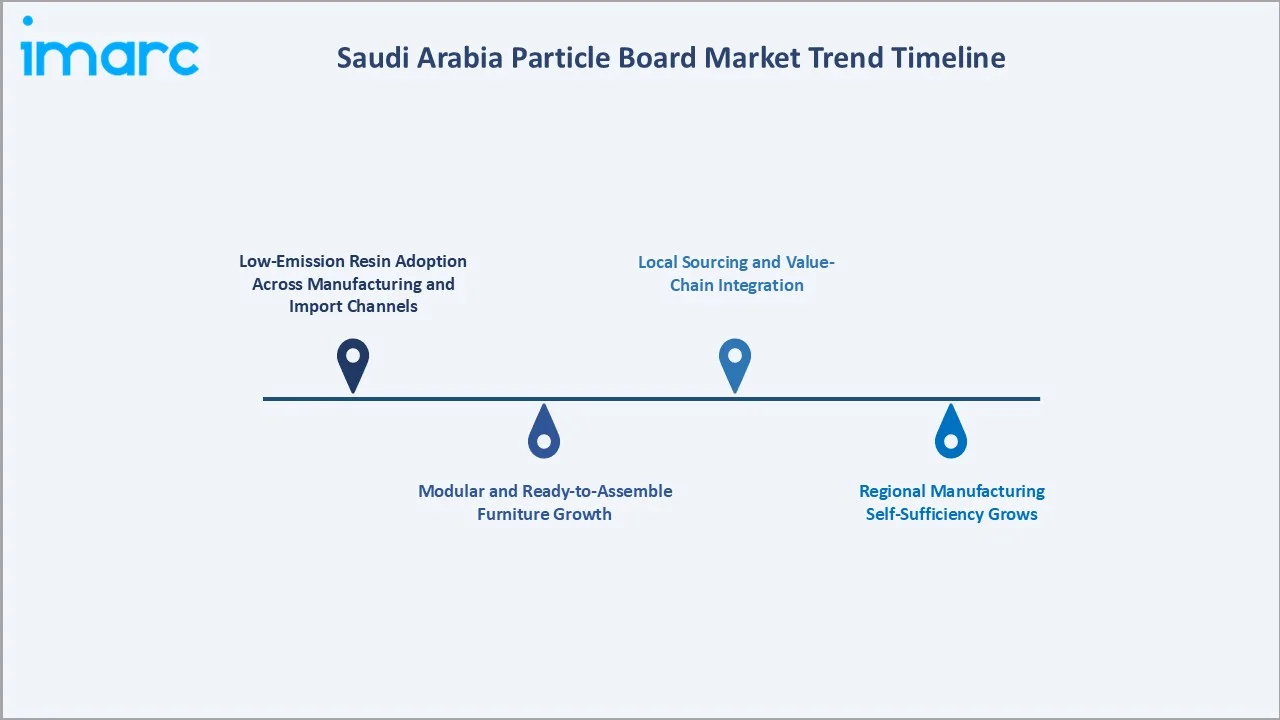 Saudi Arabia Particle Board Market Trend Timeline