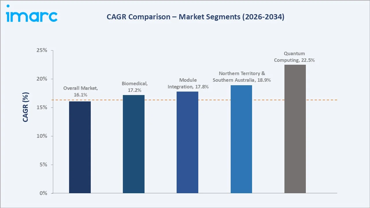 Australia Photonic Integrated Circuit Market CAGR Comparison