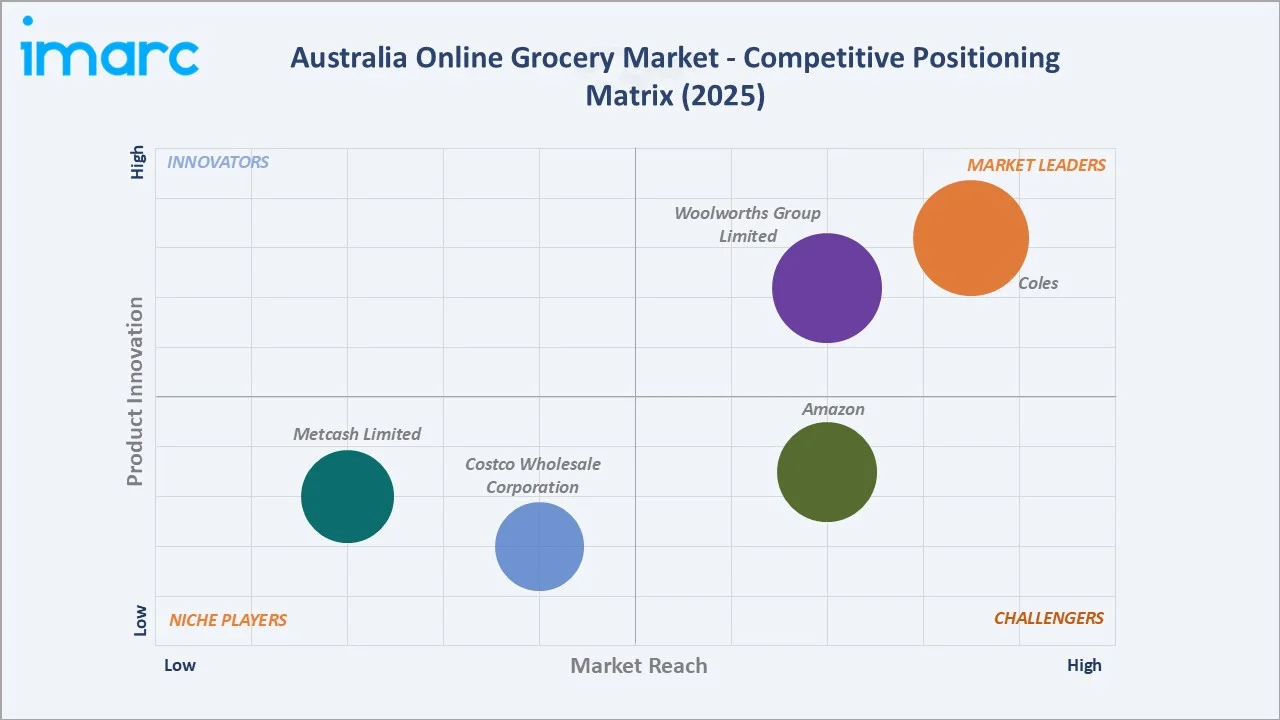 Australia Online Grocery Market Competitive Positioning Matrix