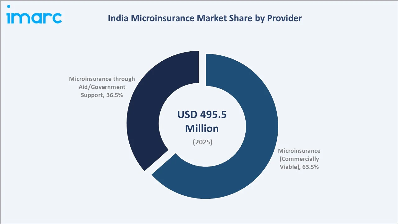 India Microinsurance Market By Provider
