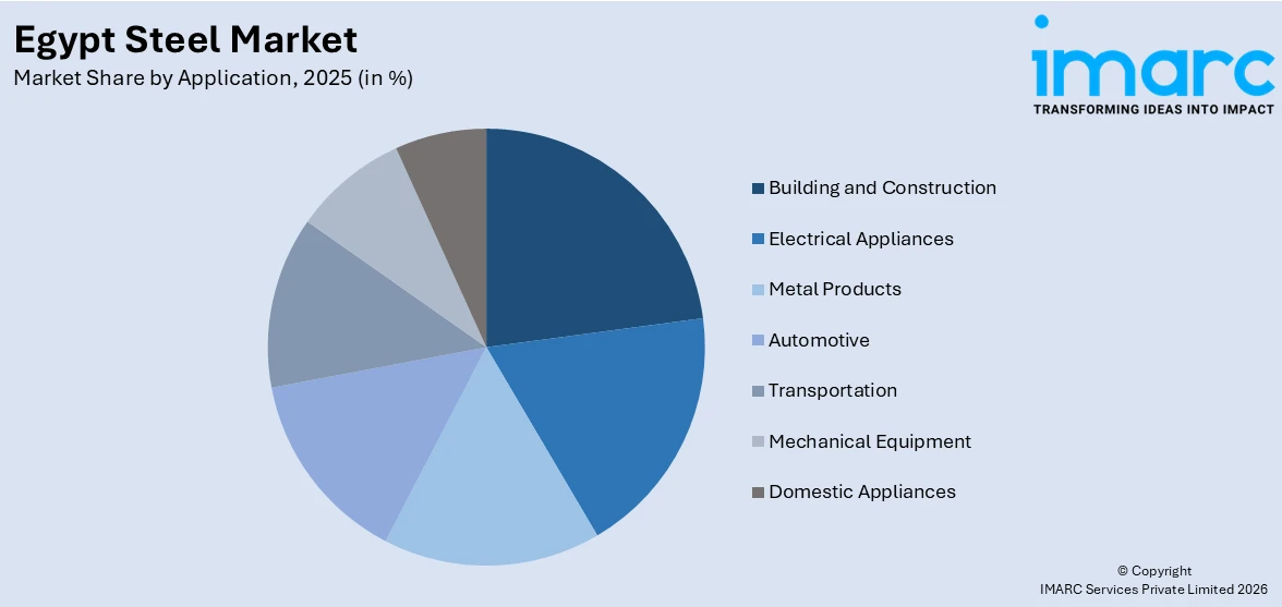 Egypt Steel Market by Application