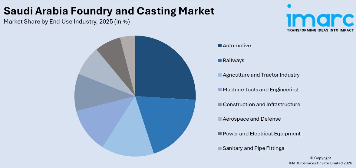 Saudi Arabia Foundry and Casting Market By End Use Industry
