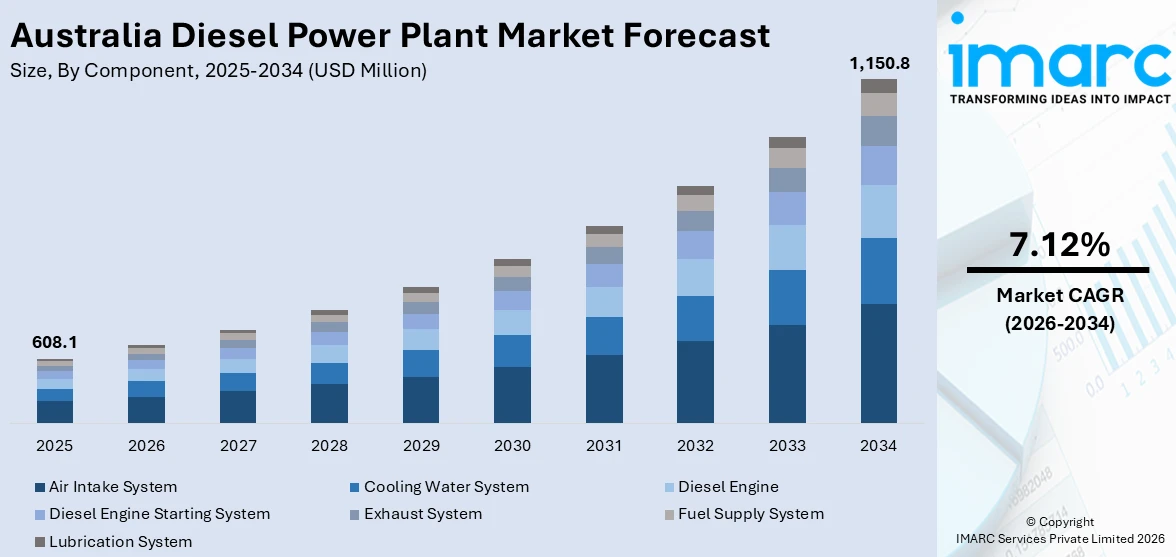 Australia Diesel Power Plant Market Size