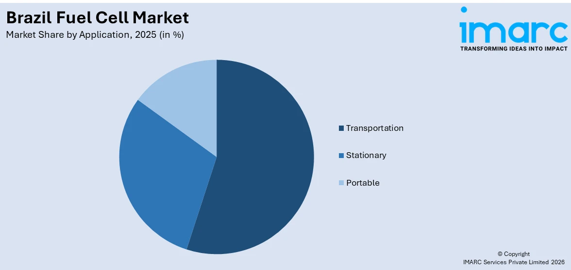 Brazil Fuel Cell Market By Application