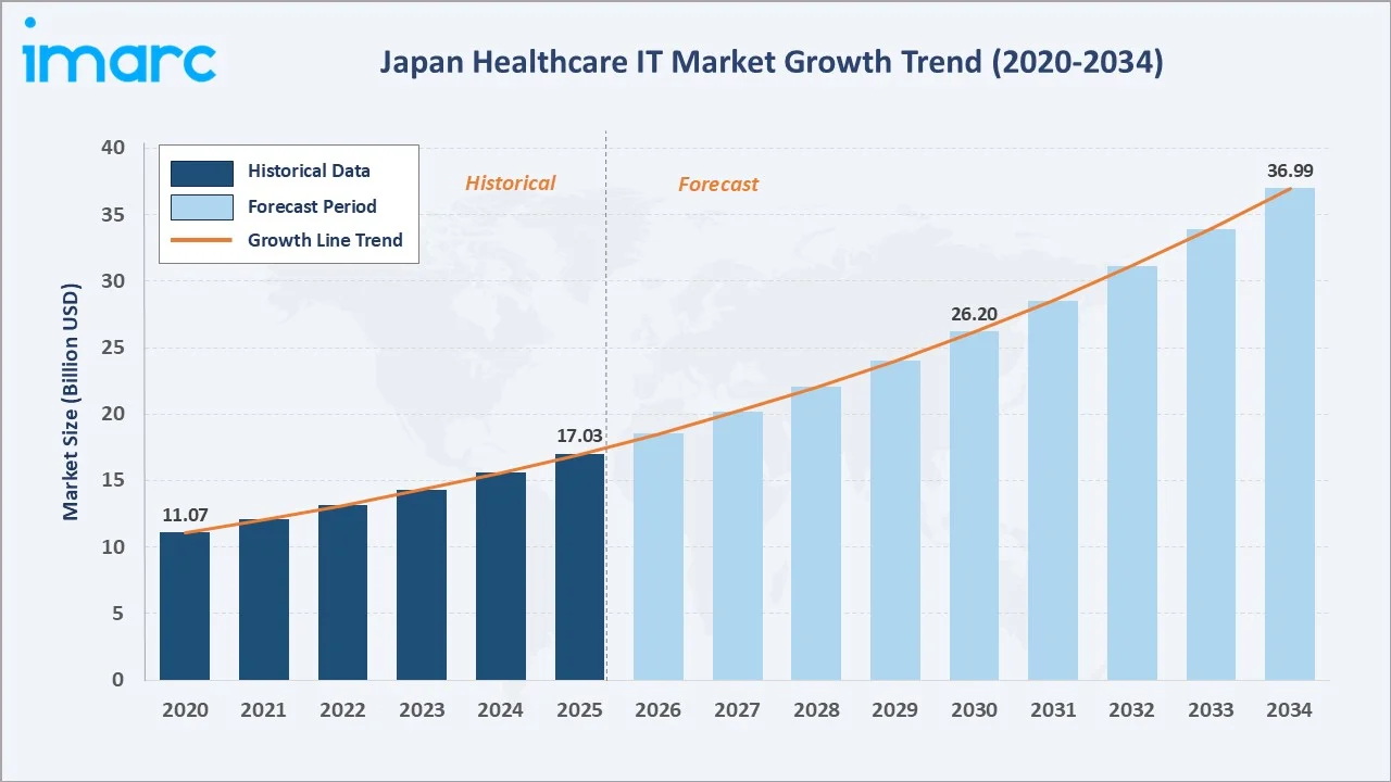 Japan Healthcare IT Market Growth Trend