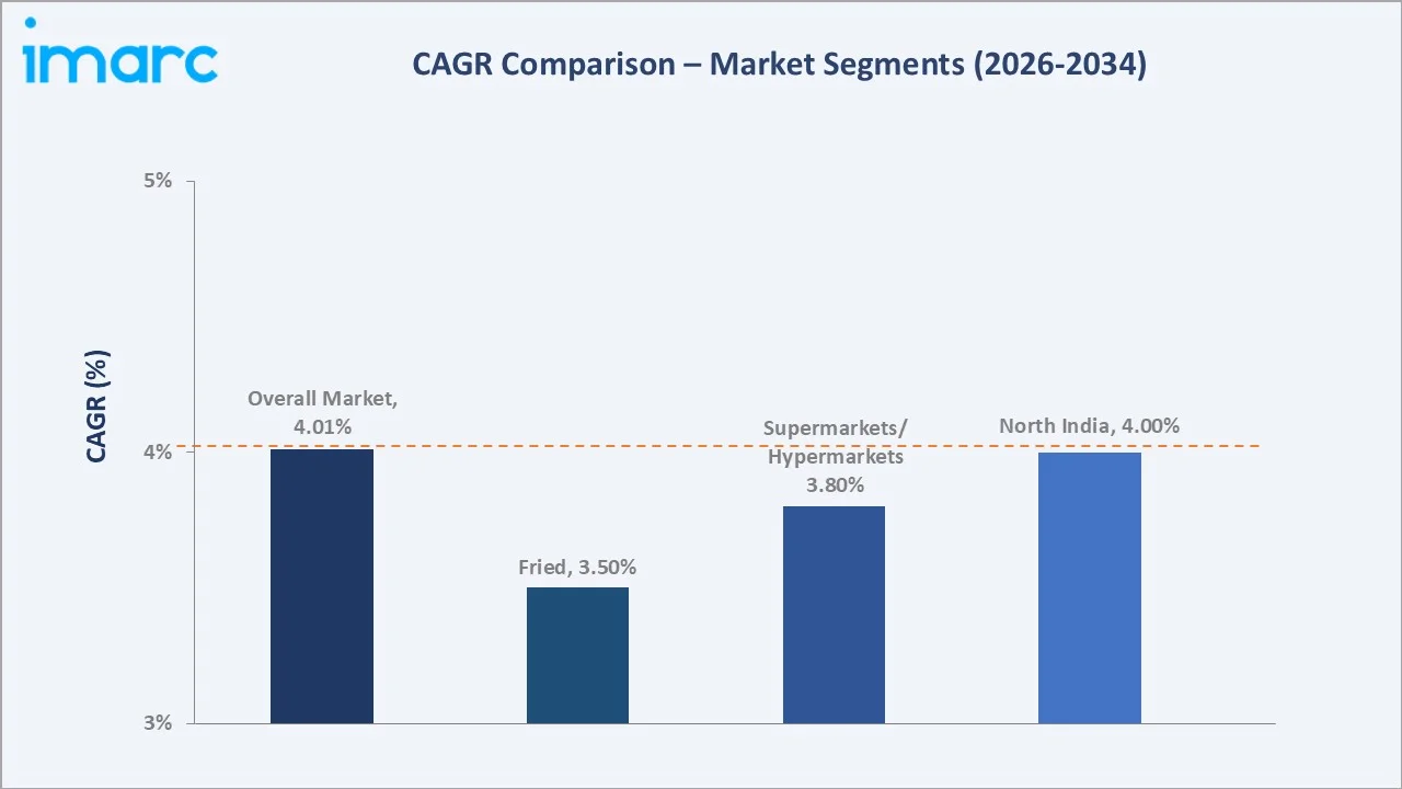 India Instant Noodles Market CAGR Comparison