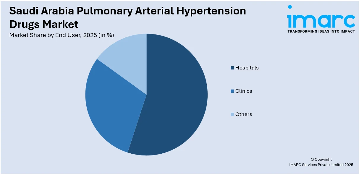 Saudi Arabia Pulmonary Arterial Hypertension Drugs Market by End User
