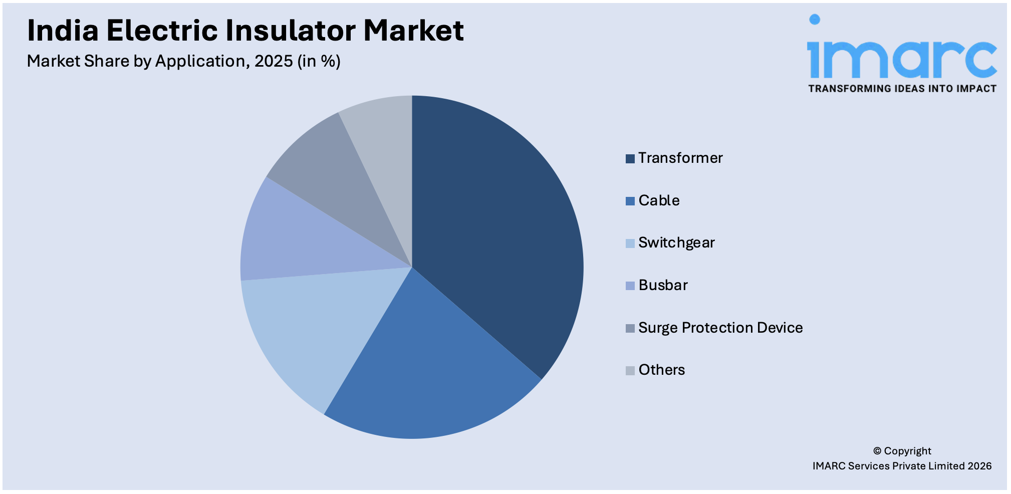 India Electric Insulator Market By Application