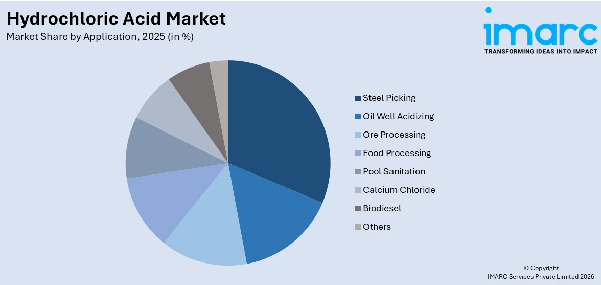 Hydrochloric Acid Market by Application