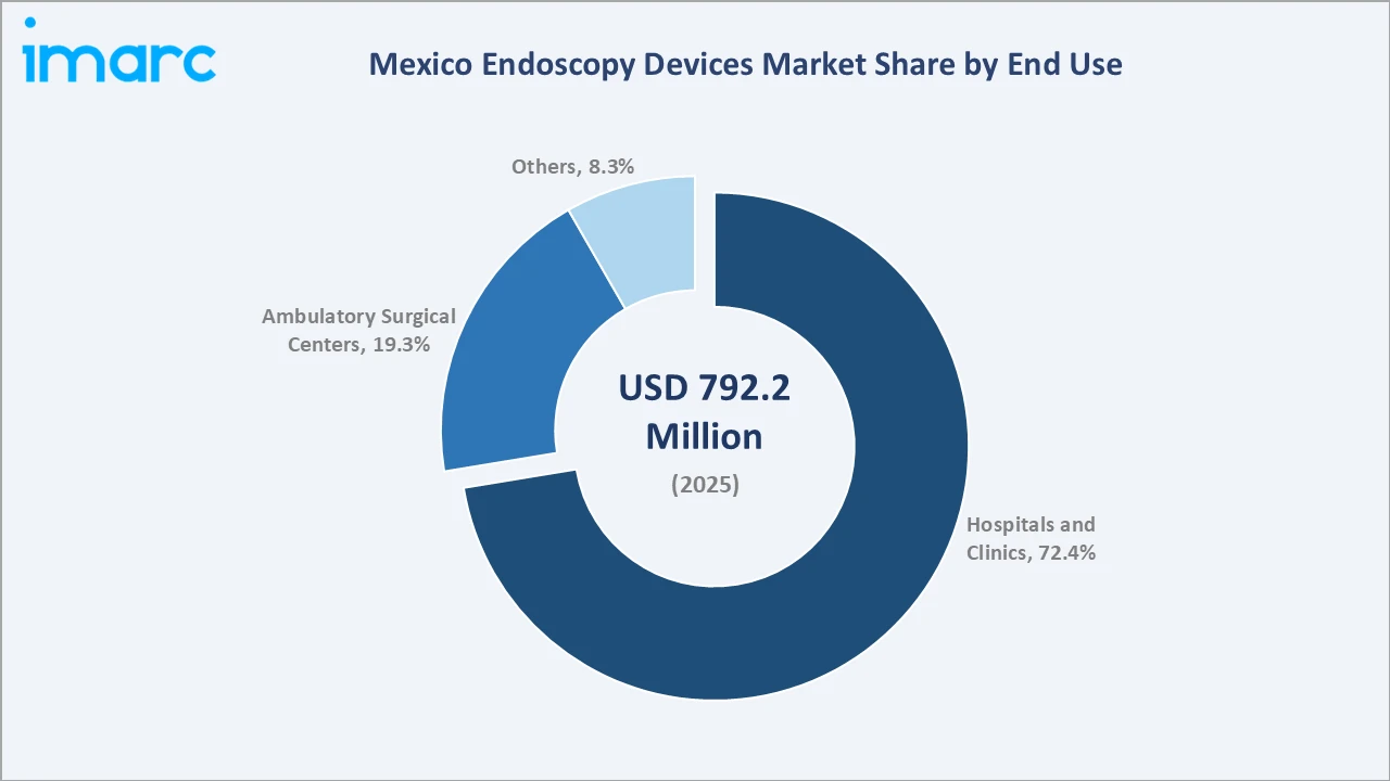 Mexico Endoscopy Devices Market By End Use