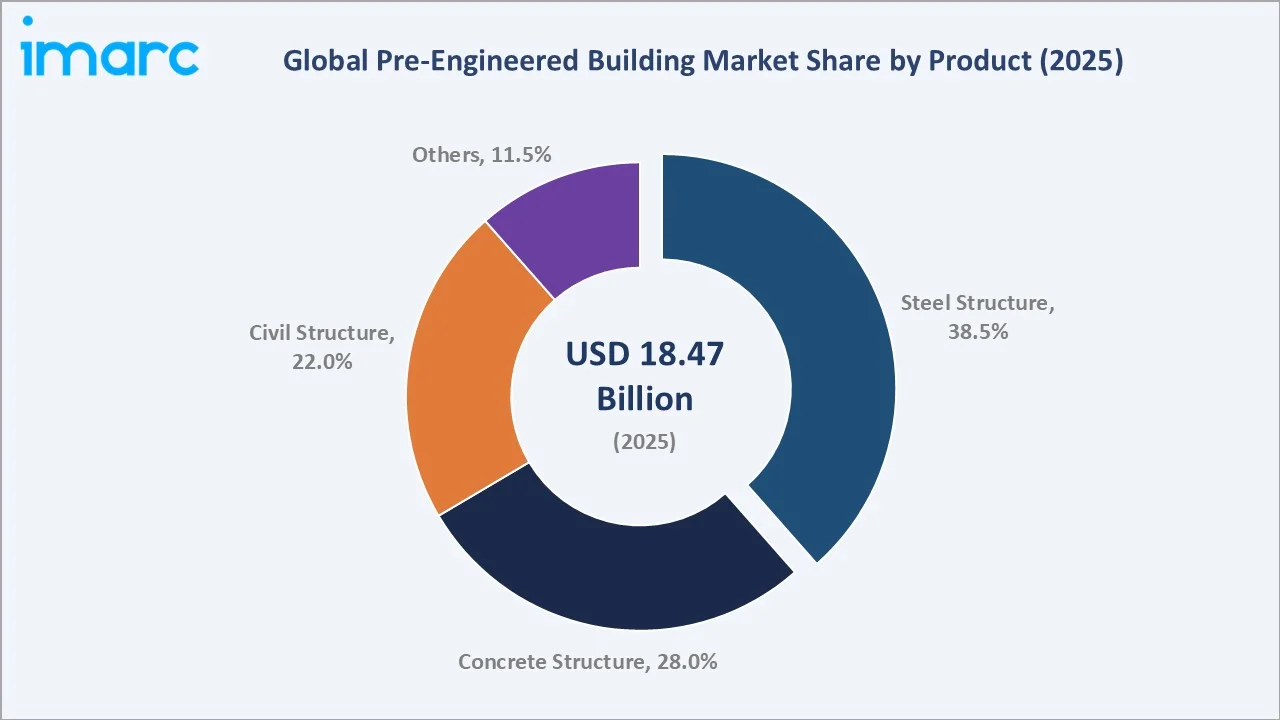Pre-Engineered Building Market By Product