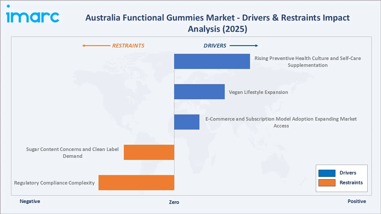 Australia Functional Gummies Market Drivers & Restraints