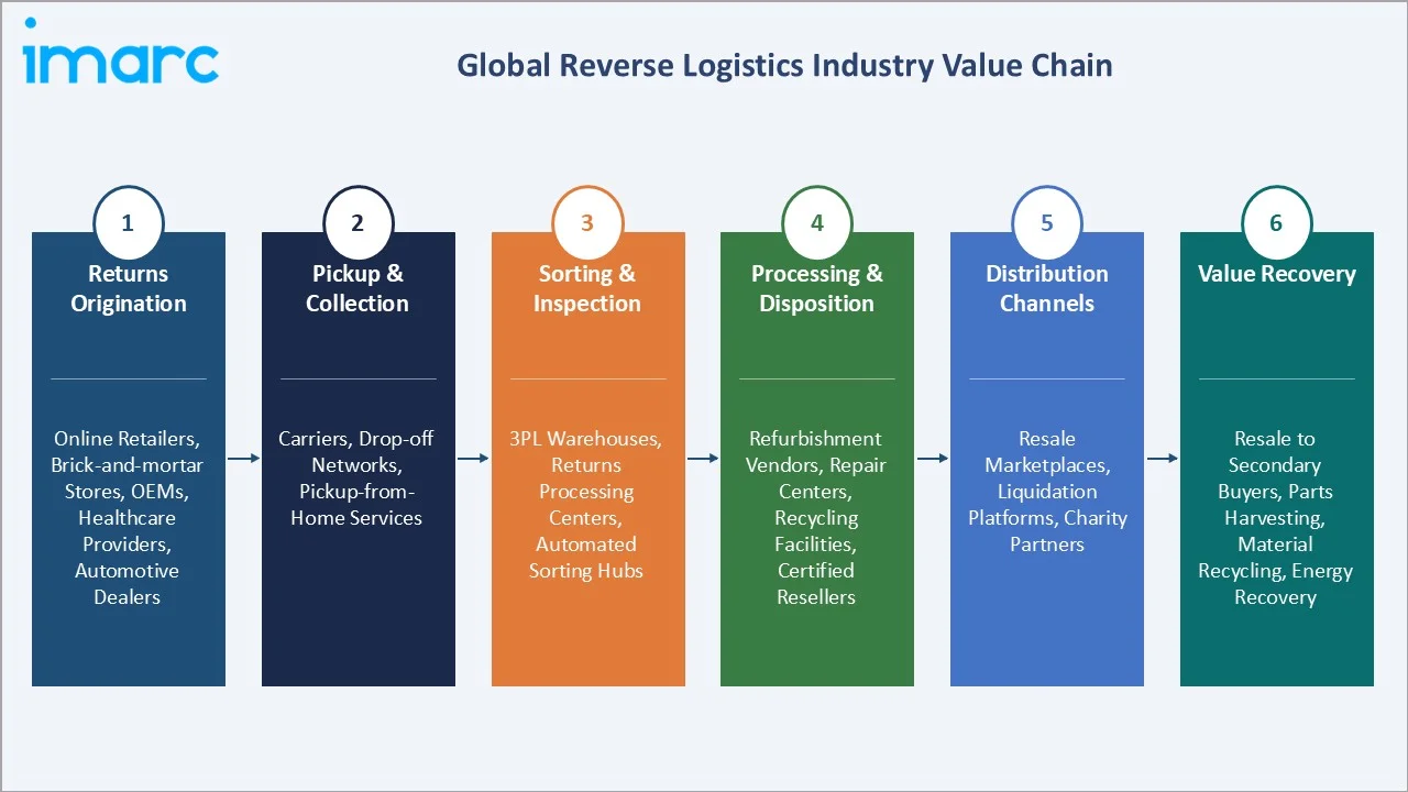 Reverse Logistics Market Industry Value Chain