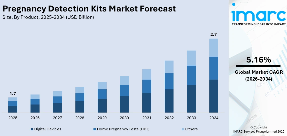 Pregnancy Detection Kits Market Size