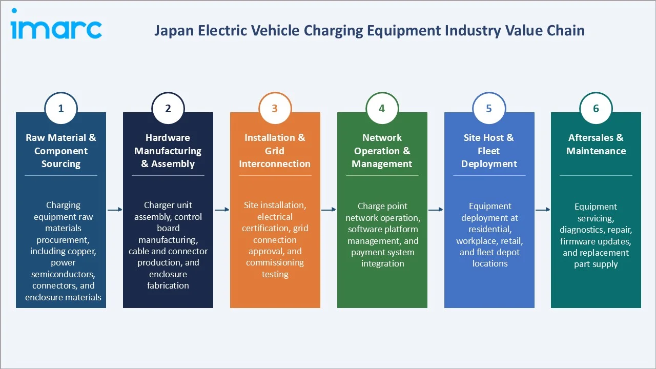 Japan Electric Vehicle Charging Equipment Market Industry Value Chain