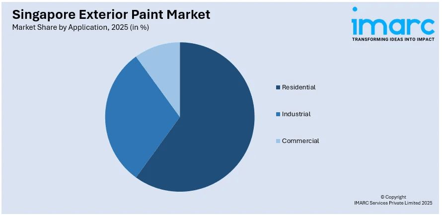 Singapore Exterior Paint Market By Application