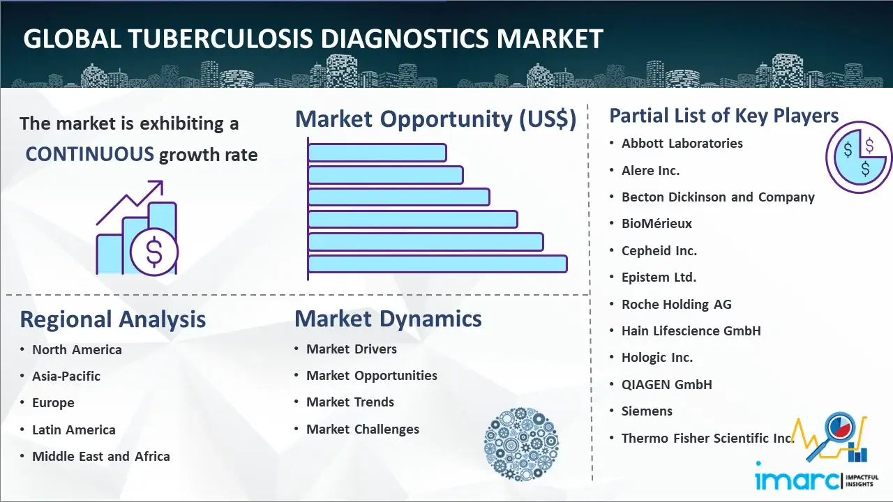 Global Tuberculosis Diagnostics Market